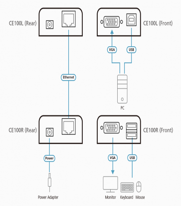 USB VGA Cat 5 Mini KVM Extender (1280 x 1024@100m)