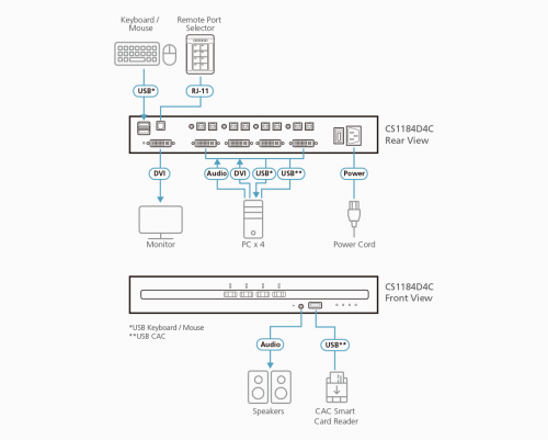 4-Port USB DVI Secure KVM Switch with CAC (PSD PP v4.0 Compliant)