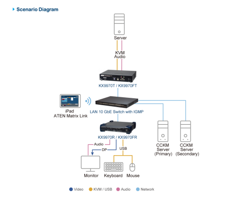 5K DisplayPort KVM over IP Receiver