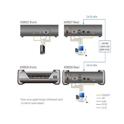 4K DisplayPort Single Display KVM over IP Transmitter with PoE